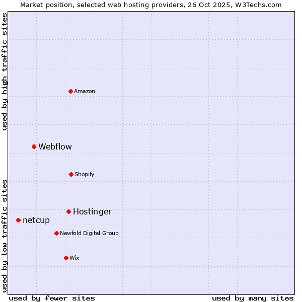 Market position of Hostinger vs. Webflow vs. netcup