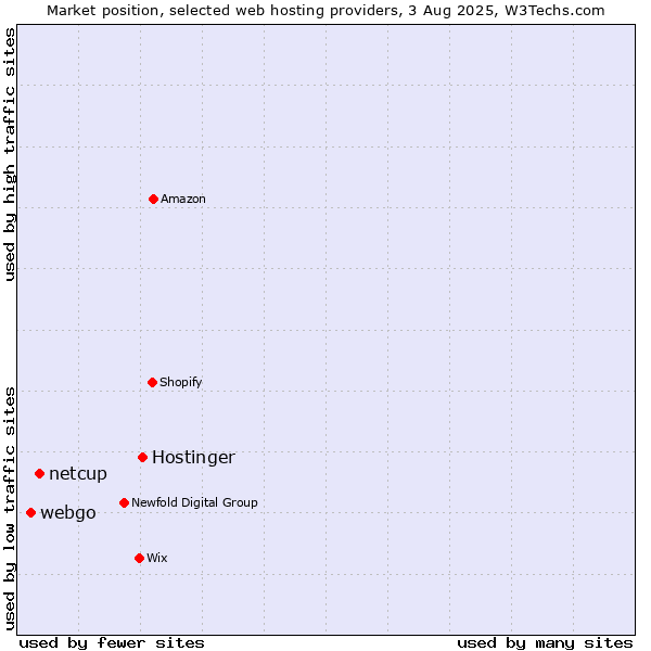 Market position of Hostinger vs. netcup vs. webgo
