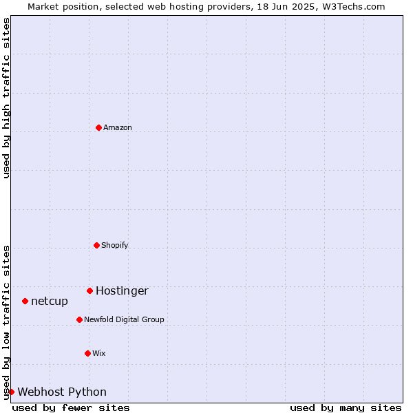 Market position of Hostinger vs. netcup vs. Webhost Python