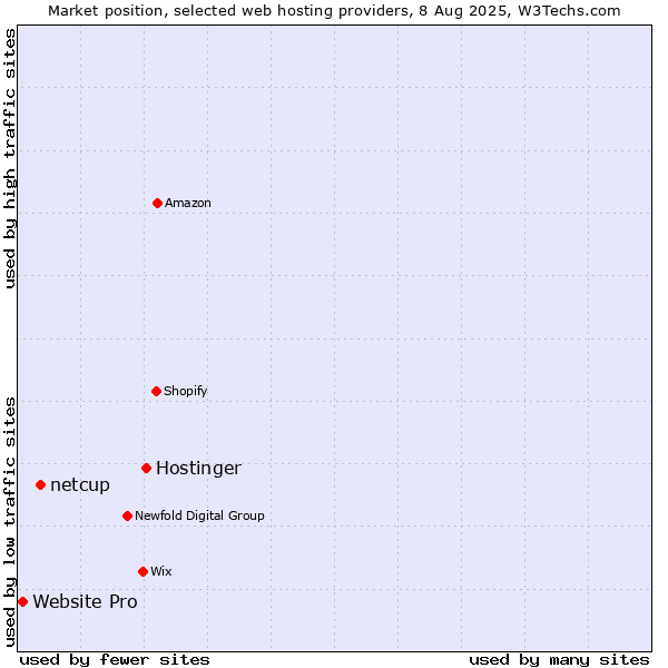 Market position of Hostinger vs. netcup vs. Website Pro