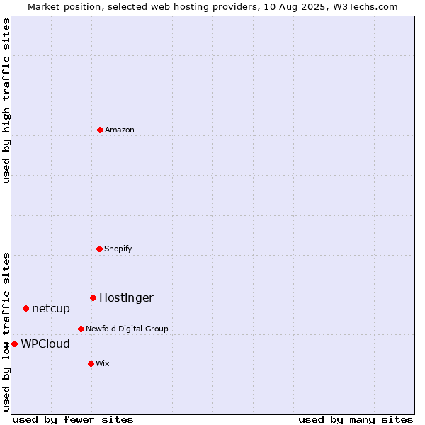 Market position of Hostinger vs. netcup vs. WPCloud