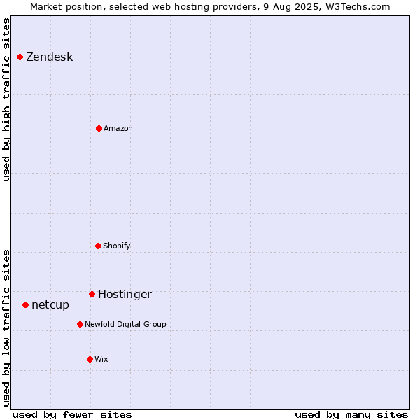 Market position of Hostinger vs. netcup vs. Zendesk