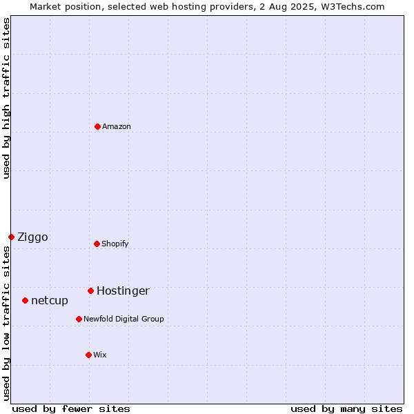 Market position of Hostinger vs. netcup vs. Ziggo