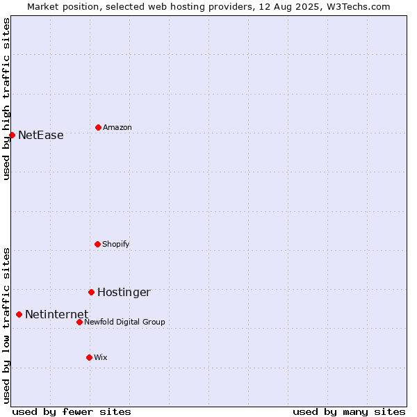 Market position of Hostinger vs. Netinternet vs. NetEase
