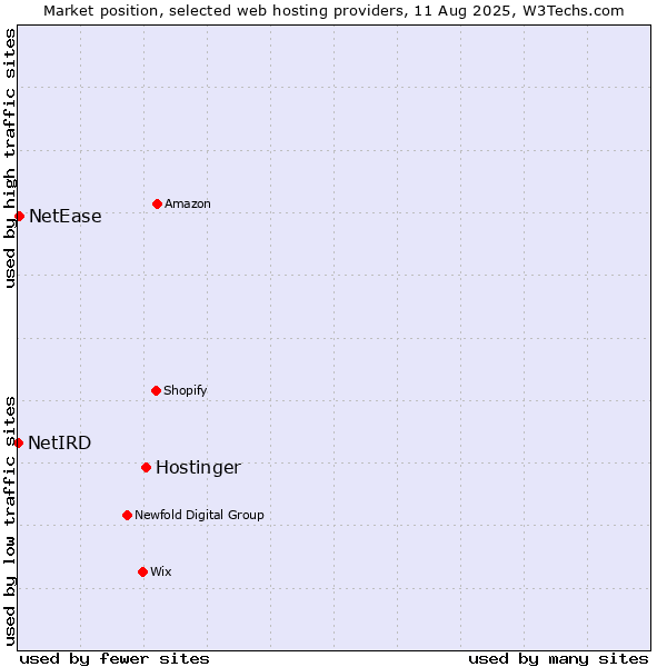 Market position of Hostinger vs. NetEase vs. NetIRD