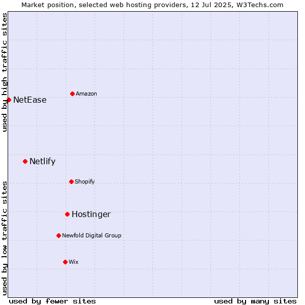 Market position of Hostinger vs. Netlify vs. NetEase