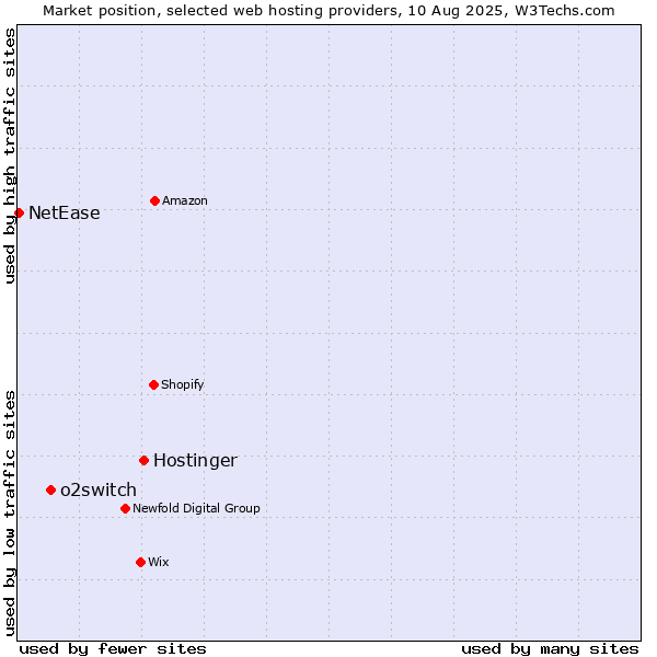 Market position of Hostinger vs. o2switch vs. NetEase