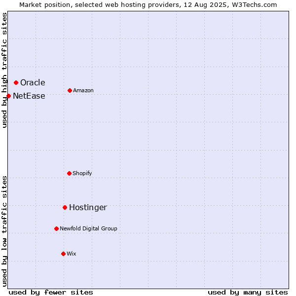 Market position of Hostinger vs. Oracle vs. NetEase