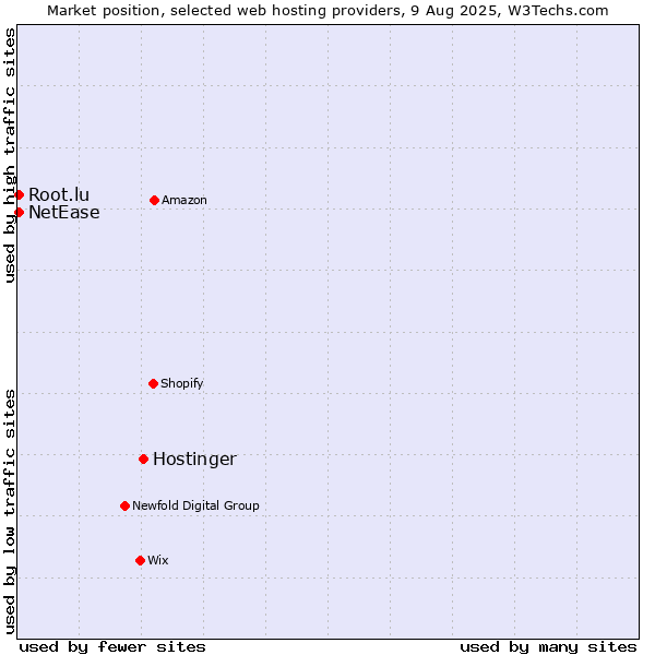Market position of Hostinger vs. NetEase vs. Root.lu