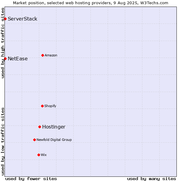 Market position of Hostinger vs. NetEase vs. ServerStack