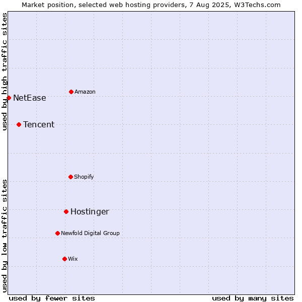 Market position of Hostinger vs. Tencent vs. NetEase