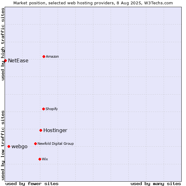 Market position of Hostinger vs. webgo vs. NetEase