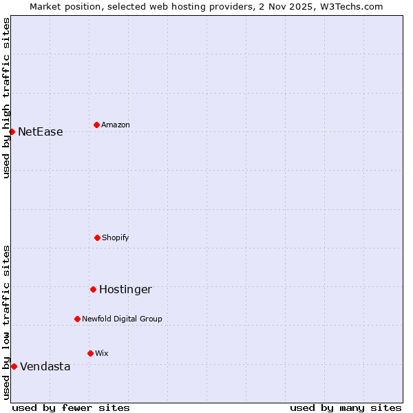 Market position of Hostinger vs. Vendasta vs. NetEase