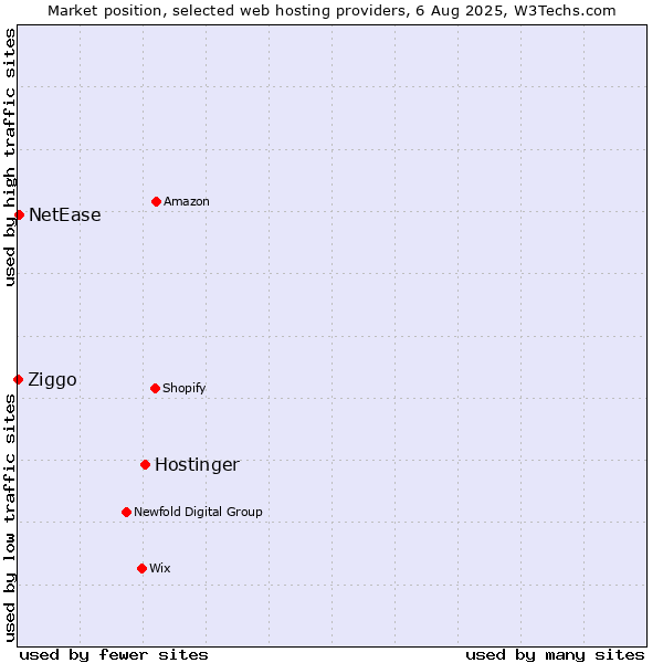 Market position of Hostinger vs. NetEase vs. Ziggo