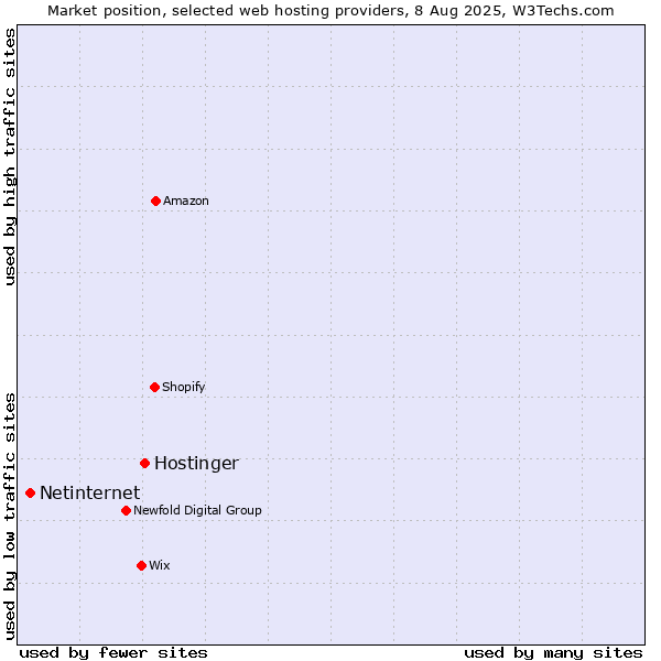 Market position of Hostinger vs. Netinternet