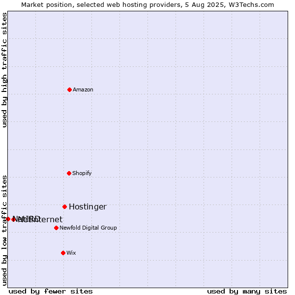 Market position of Hostinger vs. Netinternet vs. NetIRD