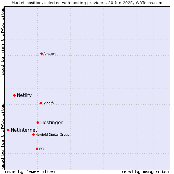 Market position of Hostinger vs. Netlify vs. Netinternet