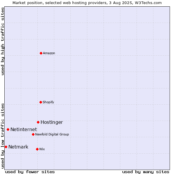 Market position of Hostinger vs. Netinternet vs. Netmark