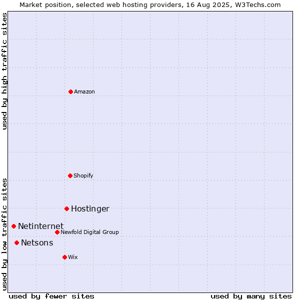 Market position of Hostinger vs. Netsons vs. Netinternet