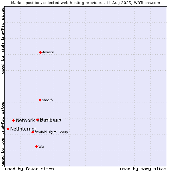 Market position of Hostinger vs. Network Solutions vs. Netinternet