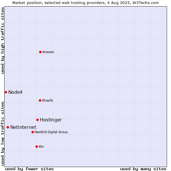 Market position of Hostinger vs. Netinternet vs. Node4