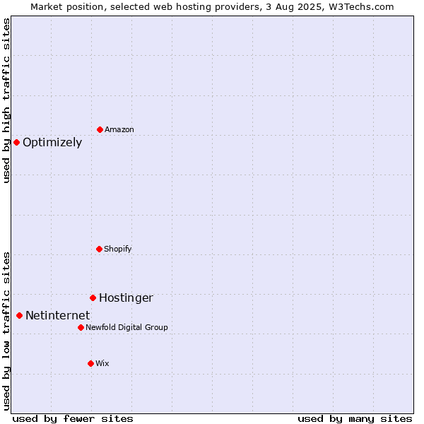Market position of Hostinger vs. Netinternet vs. Optimizely