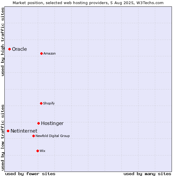 Market position of Hostinger vs. Oracle vs. Netinternet