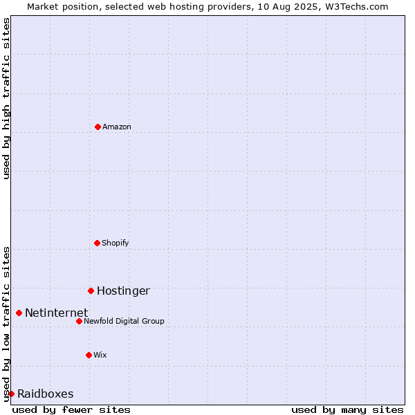 Market position of Hostinger vs. Netinternet vs. Raidboxes