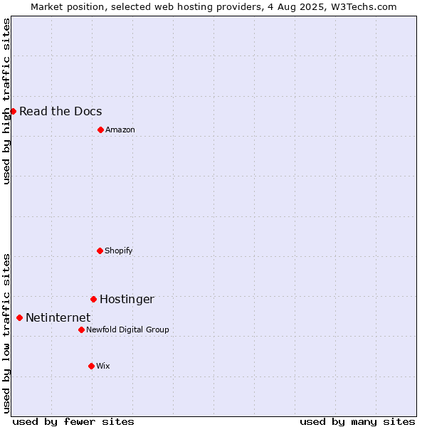 Market position of Hostinger vs. Netinternet vs. Read the Docs