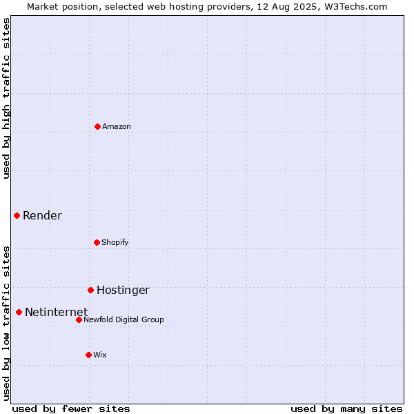 Market position of Hostinger vs. Netinternet vs. Render