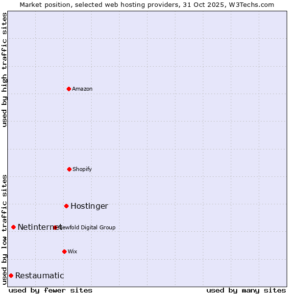 Market position of Hostinger vs. Netinternet vs. Restaumatic