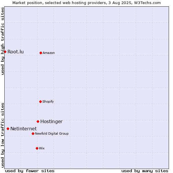 Market position of Hostinger vs. Netinternet vs. Root.lu