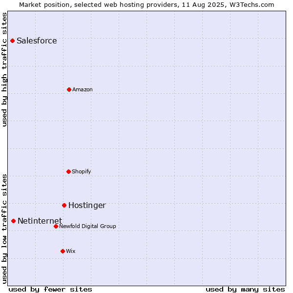 Market position of Hostinger vs. Netinternet vs. Salesforce