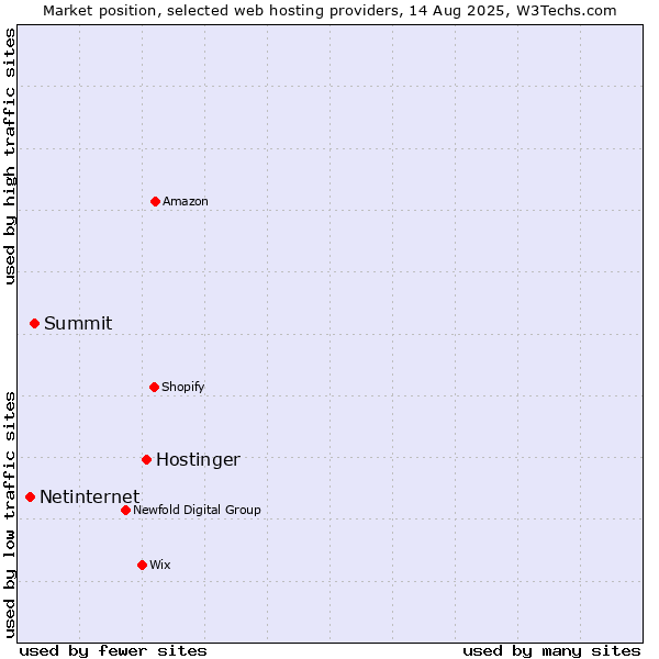 Market position of Hostinger vs. Summit vs. Netinternet