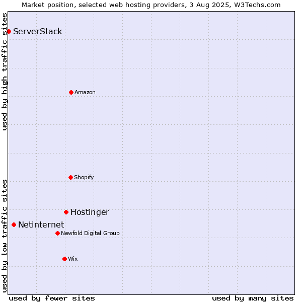 Market position of Hostinger vs. Netinternet vs. ServerStack