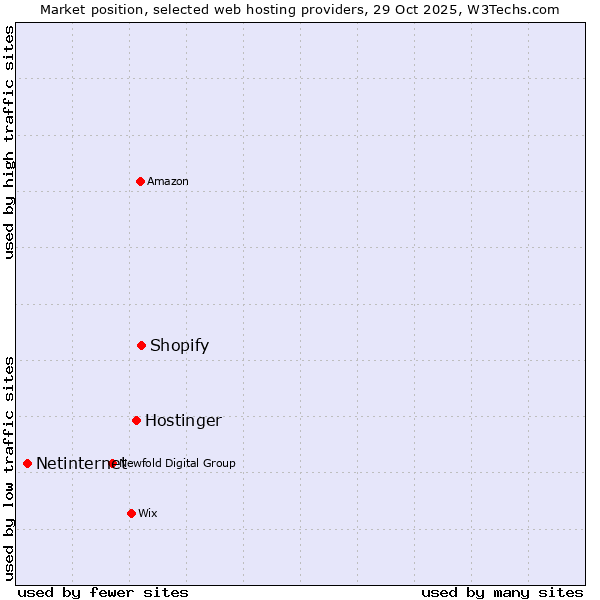Market position of Shopify vs. Hostinger vs. Netinternet