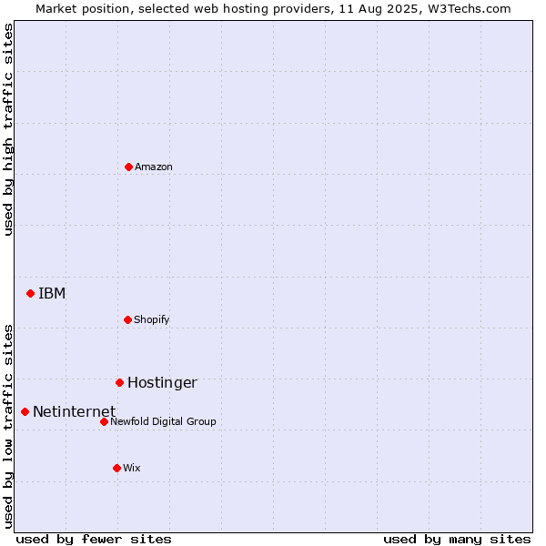 Market position of Hostinger vs. IBM vs. Netinternet