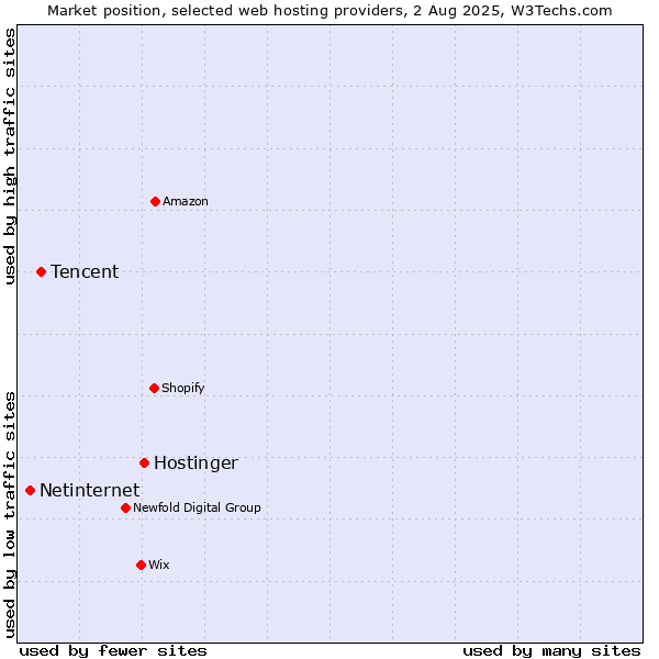 Market position of Hostinger vs. Tencent vs. Netinternet