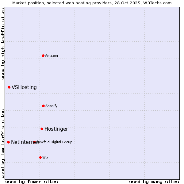 Market position of Hostinger vs. VSHosting vs. Netinternet