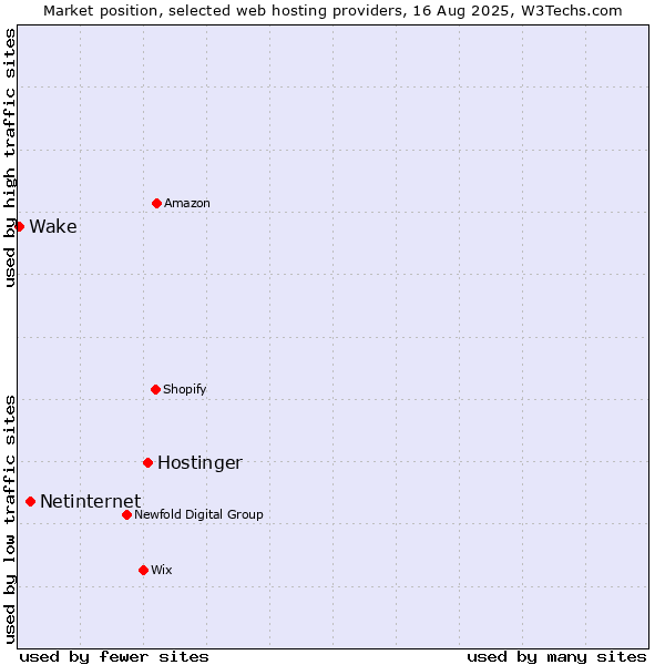 Market position of Hostinger vs. Netinternet vs. Wake