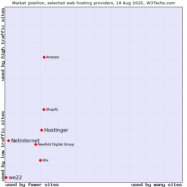 Market position of Hostinger vs. Netinternet vs. we22