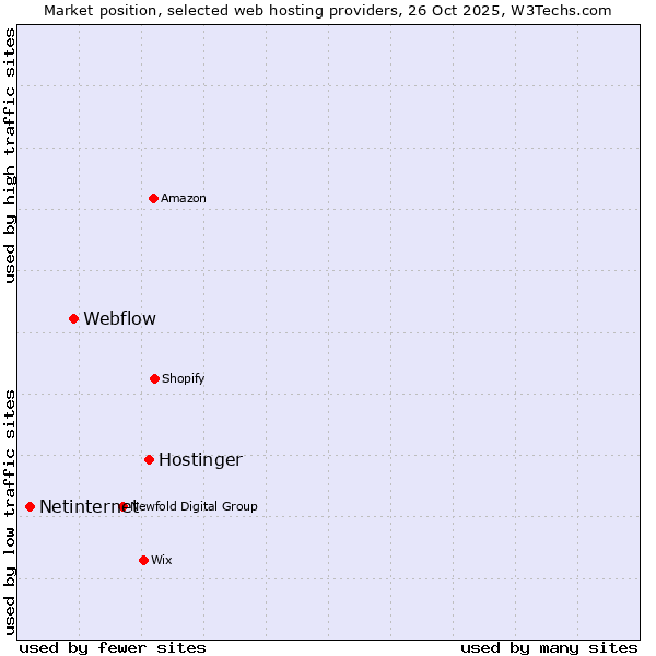 Market position of Hostinger vs. Webflow vs. Netinternet