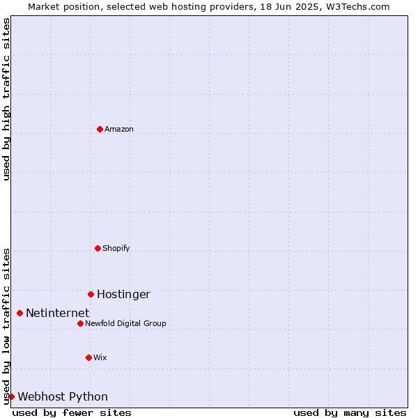 Market position of Hostinger vs. Netinternet vs. Webhost Python