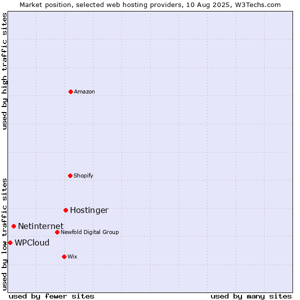 Market position of Hostinger vs. Netinternet vs. WPCloud