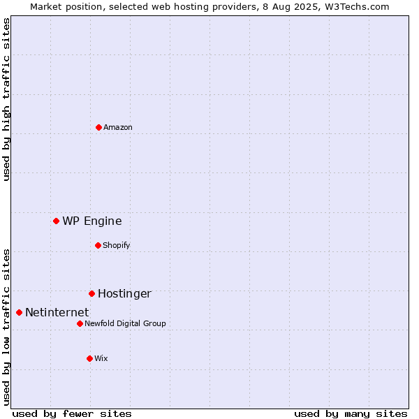 Market position of Hostinger vs. WP Engine vs. Netinternet