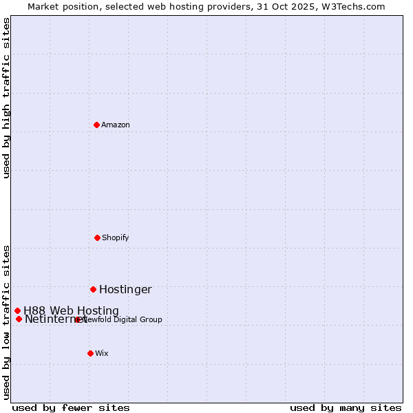 Market position of Hostinger vs. Netinternet vs. H88 Web Hosting