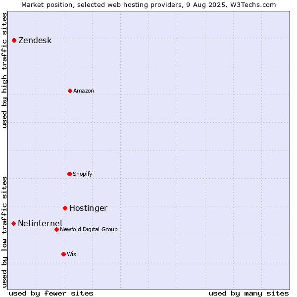 Market position of Hostinger vs. Zendesk vs. Netinternet