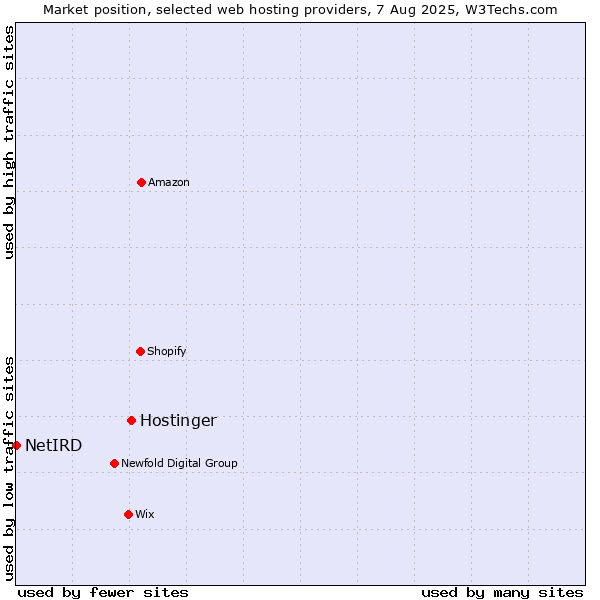 Market position of Hostinger vs. NetIRD
