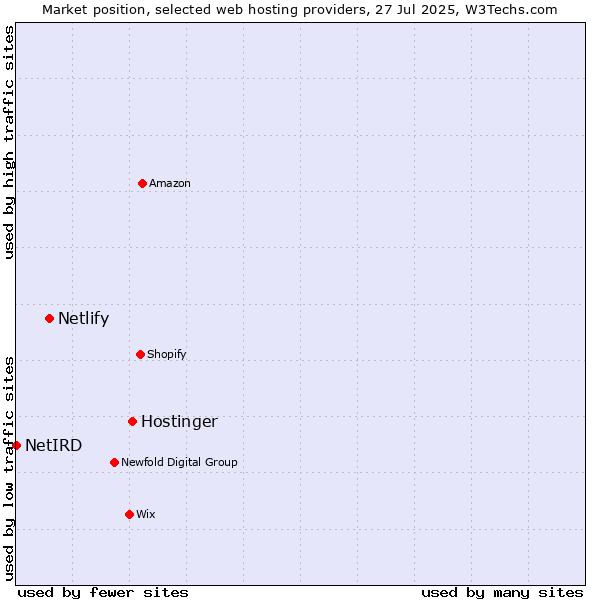 Market position of Hostinger vs. Netlify vs. NetIRD