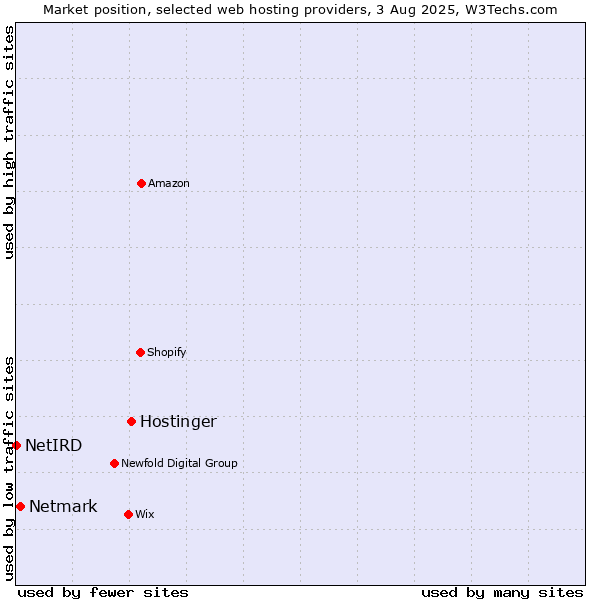 Market position of Hostinger vs. Netmark vs. NetIRD